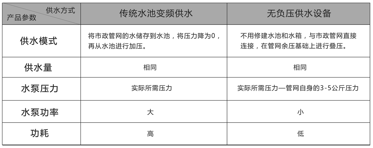 無負壓供水設備對比傳統供水節能 無負壓供水設備對比傳統供水節能