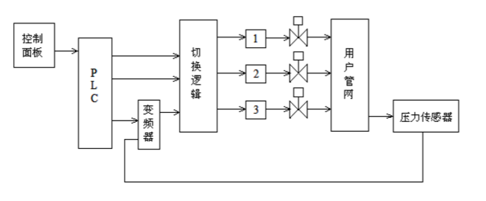 恒壓變頻供水設備系統構成